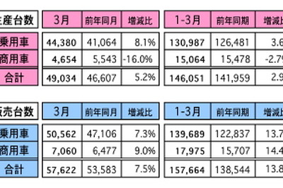 3月のマレーシア自動車販売、前年同月比は7.5％増に　1-3月は13.8％増 画像