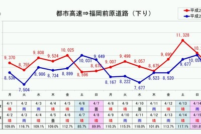 福岡都市高速、無料化により西部方面の交通量増加…4月前半速報値 画像