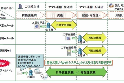 ヤマト運輸、荷物お問い合わせシステムに宅急便の受け取り日などを変更できる機能を追加 画像