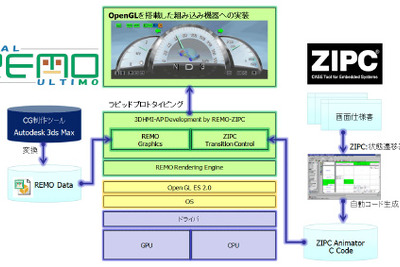 スリーディー、車載向け次世代HMI モデルベース開発ツールチェーンを提供開始 画像