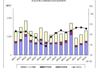 カーナビ構成比、メモリタイプが7割超…3月 JEITA調べ 画像