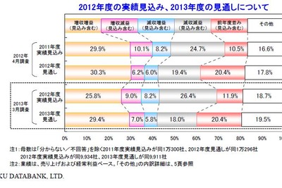 2013年度業績見通し、3社に1社が増収増益を予想…帝国データバンク 画像