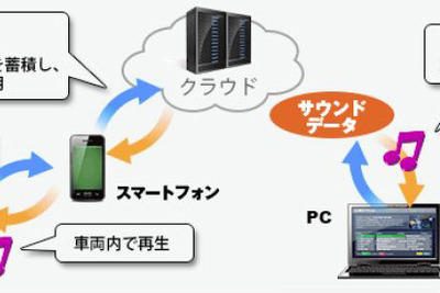 ACCESS、車載向けサウンド制作・再生システムを開発し電気自動車に提供 画像