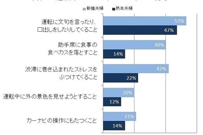 夫婦ドライブ、パートナーにやめてほしいことは運転への文句・口出し…「ふたり道」キャンペーンPR事務局調べ 画像