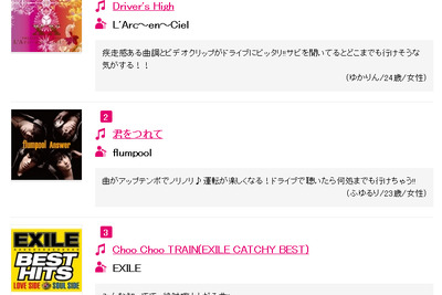 ドライブで聞きたい曲ランキング、トップはL'Arc～en～Ciel「Driver's High」 画像