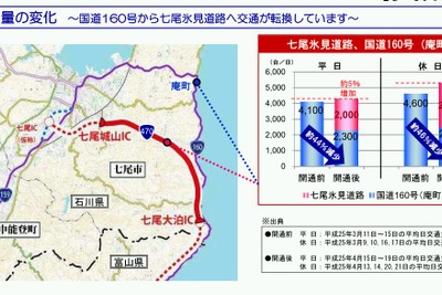 七尾氷見道路七尾城山IC~七尾大泊IC間開通により、国道160号の交通量が半減 画像