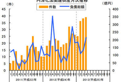 中小企業金融円滑化法適用後の倒産、単月最多の39件…4月 東京商工リサーチ 画像