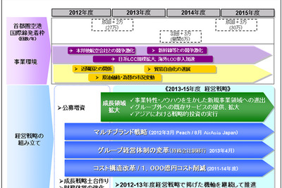 ANA2013～2015年度グループ中期経営戦略を策定、国際線ネットワークを戦略的拡大 画像