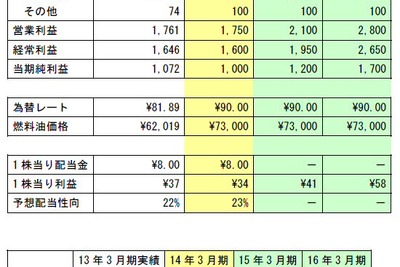 川崎近海汽船、2015年度の営業益59％増の28億円目指す 画像