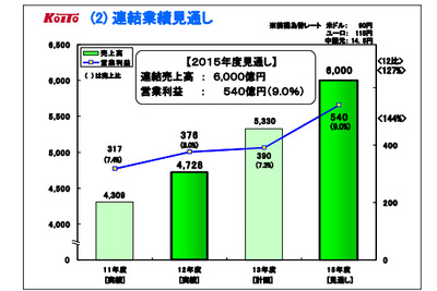 小糸、中期経営計画を策定…2015年に売上6000億円 画像