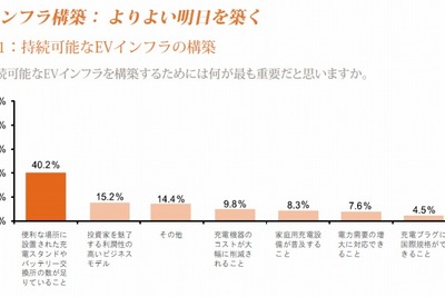 EVの価格設定はガソリン車プラス50万円以内にすべき…PwC調べ 画像