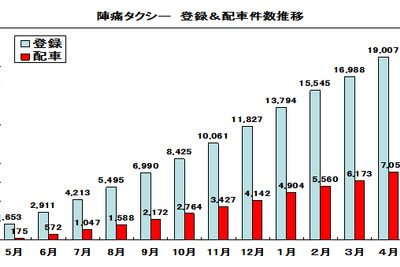 日本交通の「陣痛タクシー」、開始1年で利用登録1.9万件に 画像