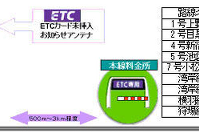 ETCカード未挿入お知らせアンテナ…首都高が運用開始 画像