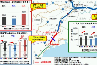 紀勢自動車道:紀勢大内山IC~紀伊長島IC間開通後、交通量23%の増加 画像
