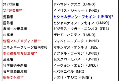 マレーシア第2次ナジブ内閣が発足、華人政党からは入閣せず 画像