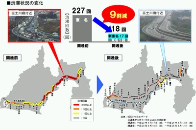 新東名開通後、渋滞90%減・人身事故30%減 画像
