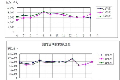 航空輸送統計、国際線旅客人数は9.4%増、国内線は5.5%増…1月 画像