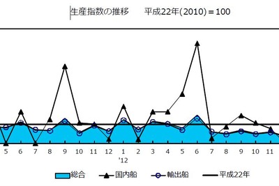 造船主要工場の鋼船建造実績、起工30隻・竣工45隻で生産指数5.4%減…3月 画像