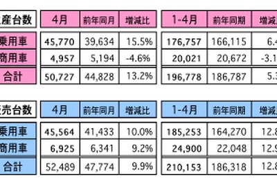 4月の自動車販売、前年比で9.9％増に　マレーシア 画像
