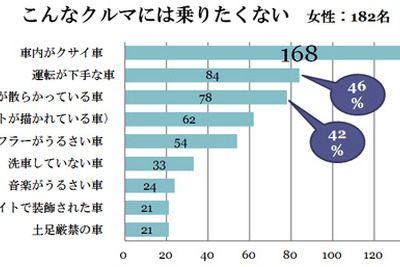 女子に不評なのは「車内がクサイ車」…カーメイト調べ 画像