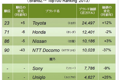 ブランド価値ランキング、自動車部門トップはトヨタ…カンター・ジャパンまとめ 画像