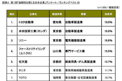 独創性を感じる日本企業、首位トヨタ、2位ホンダ 画像