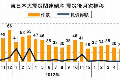 東日本大震災関連、負債総額の減少続く…5月 東京商工リサーチ 画像