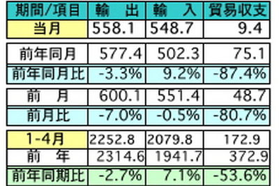 4月の輸出、前年同月比3.3％の減少　貿易黒字は87.4％の大幅減に　マレーシア 画像