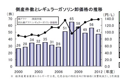 ガソリンスタンドの倒産・休廃業、2012年度は約250社 画像