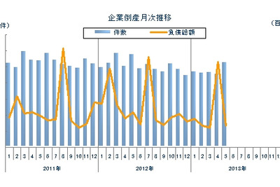 5月の企業倒産件数が7か月連続のマイナス…東京商工リサーチ 画像