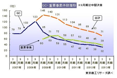東京商工リサーチ、「継続企業の前提に関する注記」の企業数、2013年3月期は32社 画像