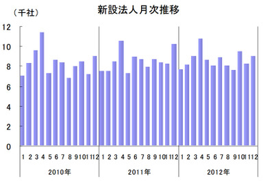 2012年新設法人、再生エネルギー関連が急増 画像