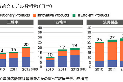 ホンダ、環境性能基準適合車種すべてをwebで公開…CO2低減への取り組み 画像