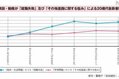 20歳代の自殺者が増加、動機は就職問題 画像