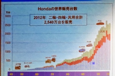 ホンダ、北米HV低迷は「1モーターシステムの限界」…岩村副社長 画像