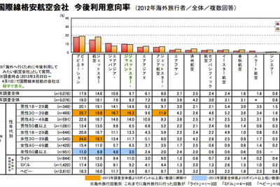 国際線LCC利用意向「ピーチ」がリード…リクルートライフスタイル調査 画像