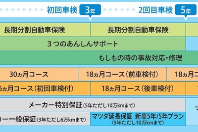 マツダ、自動車保険サポートプラスを導入…窓ガラス損害などを補償 画像