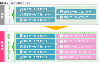 SBI損保、損害サービスセンターを新設…事故対応を強化 画像