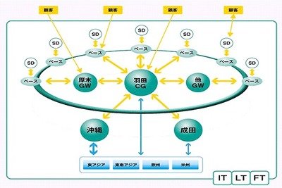 ヤマトホールディングス「バリュー・ネットワーキング」構想を発表、厚木GWと羽田CG稼動開始へ 画像