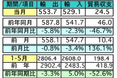 マレーシア5月の輸出、前年同月比5.8%の減少に 対日輸出は12.0%マイナス  画像