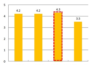 主婦の4人に1人は毎日運転、佐賀県では週524分…三菱自動車調べ 画像