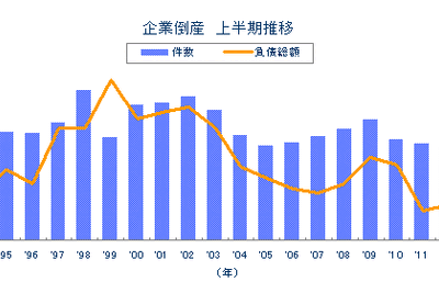 2013年上半期の倒産件数、22年ぶりに6000件を下回る…東京商工リサーチ 画像