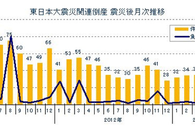 東日本大震災関連倒産、累積件数は1224件…7月5日現在 東京商工リサーチ 画像