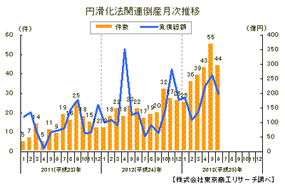 金融円滑化法適用後の倒産が前年同月比で倍増、9か月連続増加…6月 東京商工リサーチ 画像