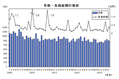 6月の企業倒産、不況型倒産の構成比が4年ぶりに8割を下回る…帝国データバンク 画像