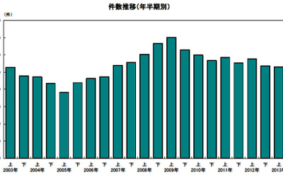 2013年上半期の企業倒産件数、4年連続の減少…帝国データバンク 画像