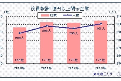 日産ゴーン社長、役員報酬日本トップに返り咲き…東京商工リサーチ 画像