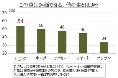 アメリカの消費者が評価する日本の自動車ブランド、トップはトヨタ…カンター・ジャパンまとめ 画像
