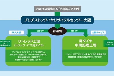 ブリヂストンタイヤリサイクルセンター大阪を開設…回収タイヤの全数リユース・リサイクルを実現 画像