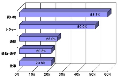 カーシェア、利用経験者は3.5％…インターネットコム・gooリサーチ共同調査 画像